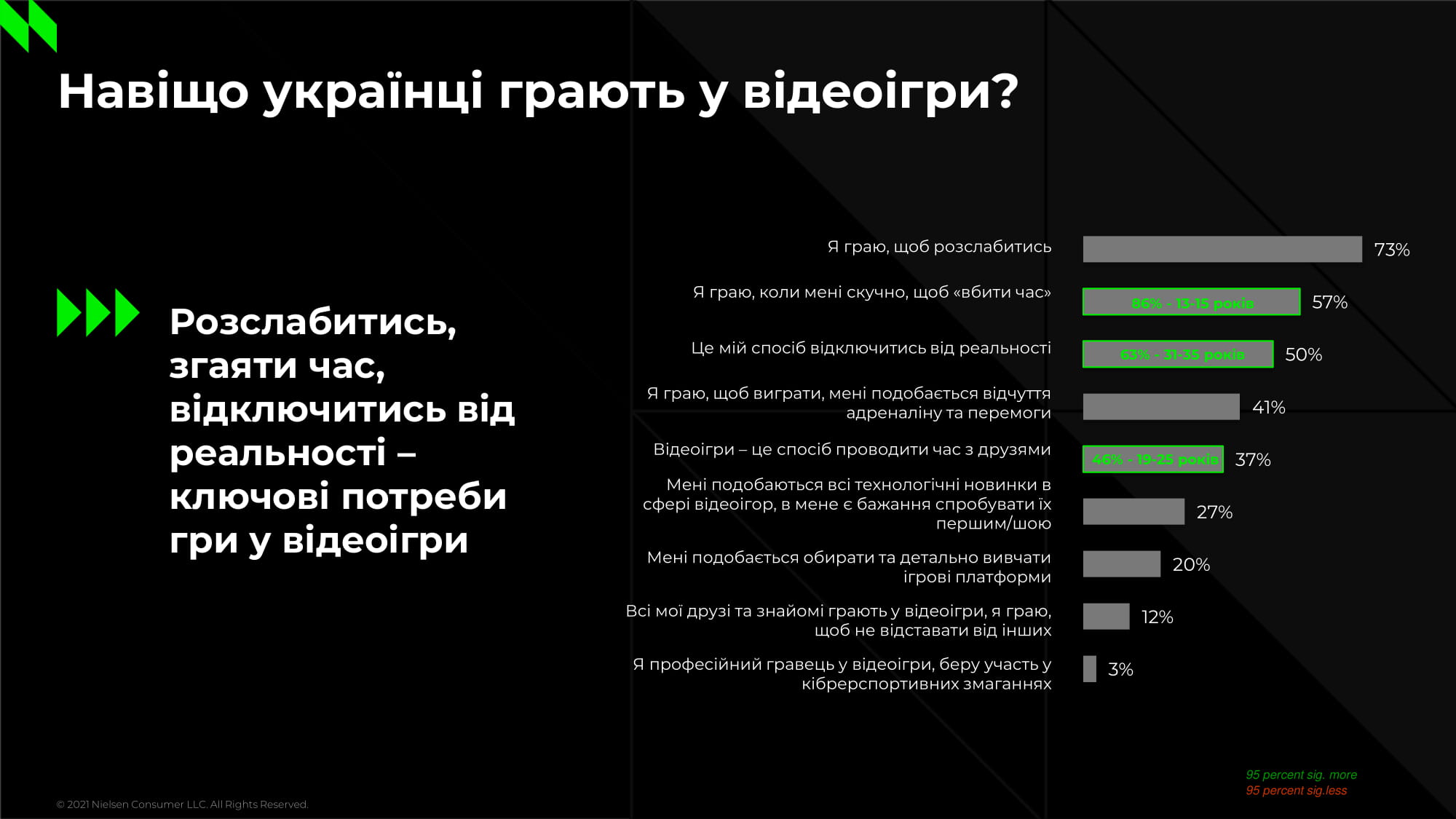 Результати дослідження українських геймерів від NielsenIQ: гра - WoT, FIFA, GTA, жанр - Puzzle, Shooter, середній вік - 31 рік, пристрій - смартфон і ПК, трати - 250-500 грн/міс [інфографіка]