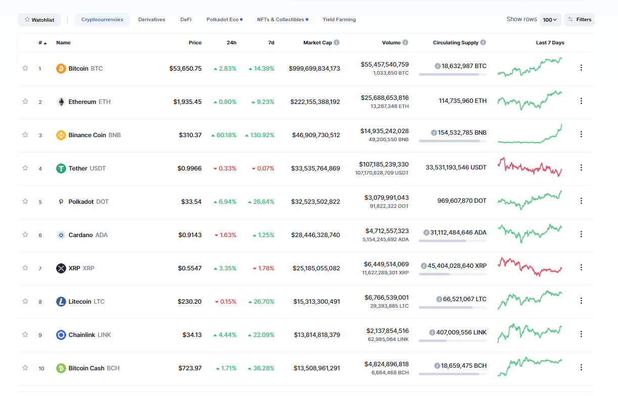 Капитализация Bitcoin впервые достигла триллиона долларов — «незадолго до этого Маск назвал криптовалюту такой же глупостью, как обычные деньги»