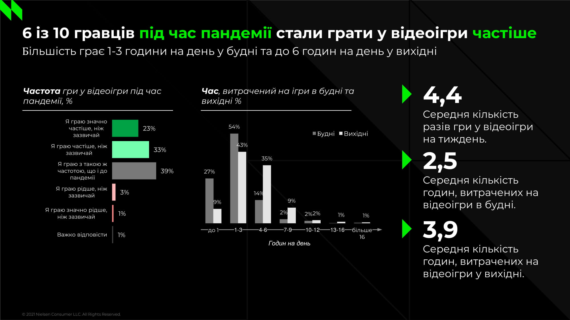 Результати дослідження українських геймерів від NielsenIQ: гра - WoT, FIFA, GTA, жанр - Puzzle, Shooter, середній вік - 31 рік, пристрій - смартфон і ПК, трати - 250-500 грн/міс [інфографіка]