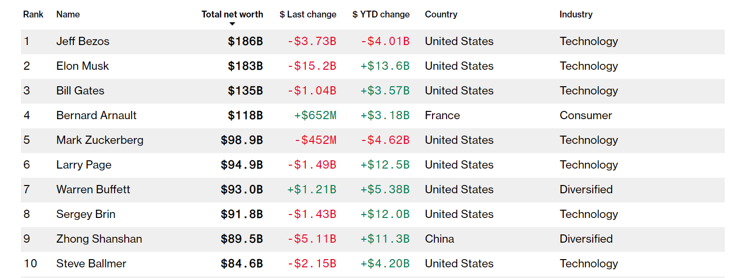 Акции Tesla упали до 700 долларов, а Илон Маск за день обеднел на 15 миллиардов долларов