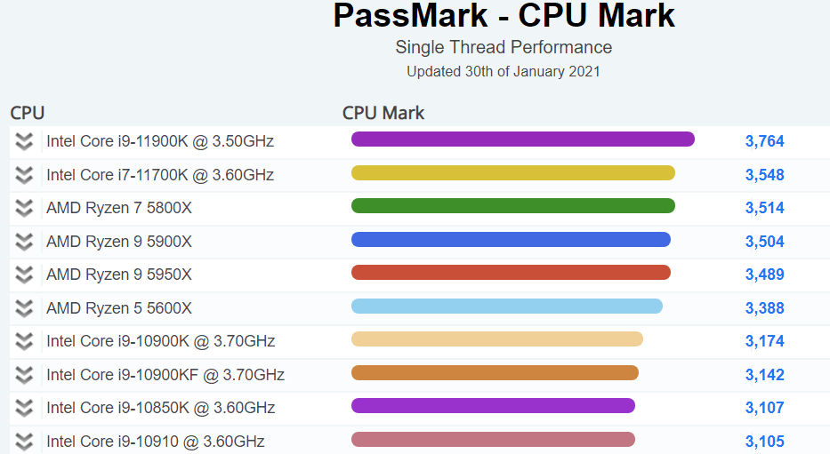 Процессор Intel Core i9-11900K (Rocket Lake-S) установил рекорд в однопоточном тесте PassMark