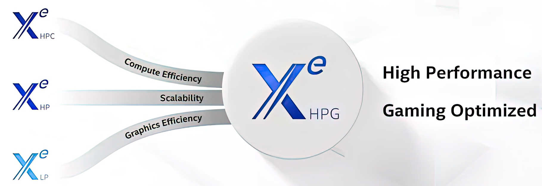 Intel рассказала об игровом GPU Xe HPG и анонсировала публикацию результатов теста 3DMark Mesh Shader для него