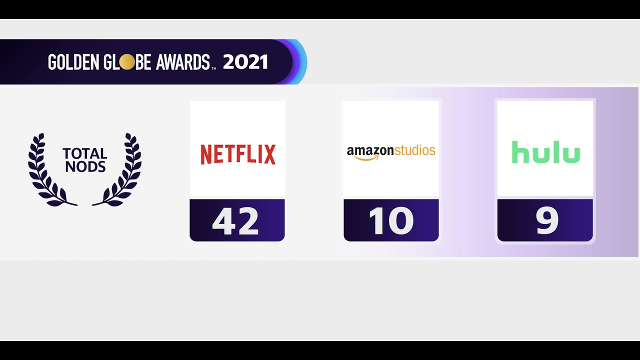 «Манк» и «Корона» лидируют по числу номинаций на «Золотой глобус — 2021»