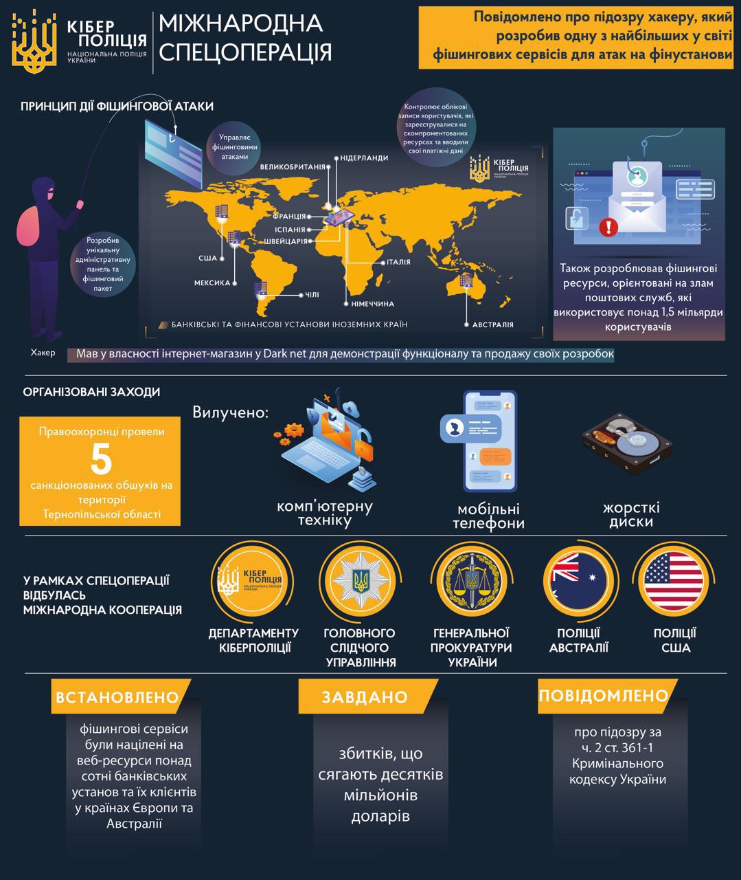 Кіберполіція України викрила хакера, що розробив фішинговий пакет для атак на фінустанови - збитки сягли десятків мільйонів доларів
