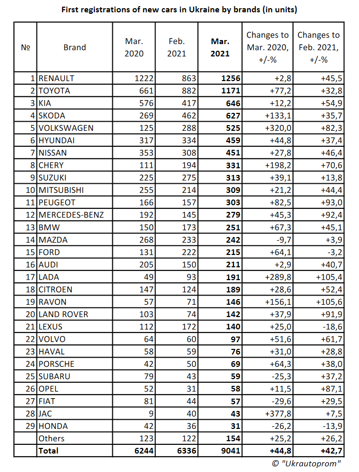 Укравтопром: За перший квартал 2021 року українці придбали 1659 електромобілів, що тільки на 3% більше за відповідний період минулого року