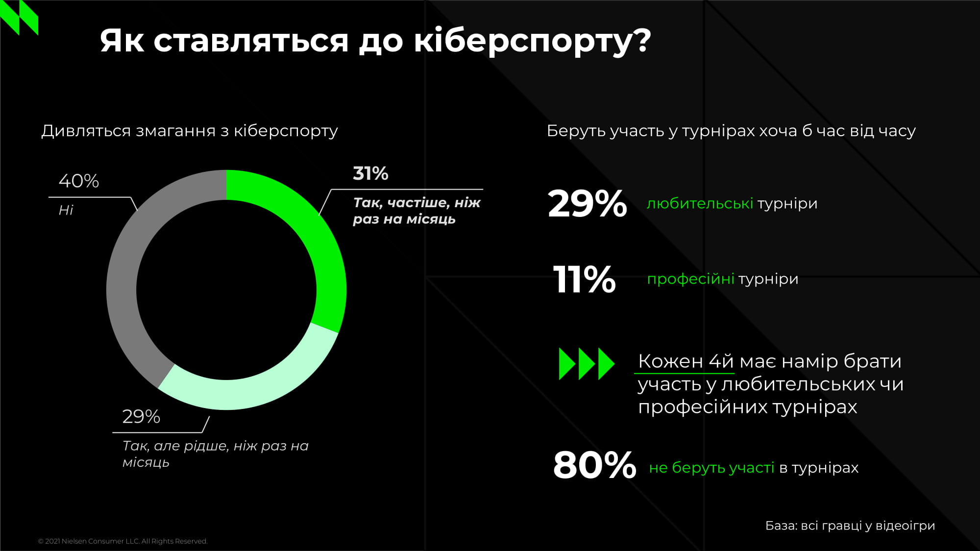 Дослідження NielsenIQ: 6 з 10 українських геймерів дивляться кіберспортивні змагання, а кожен 10-й бере участь в професійних турнірах