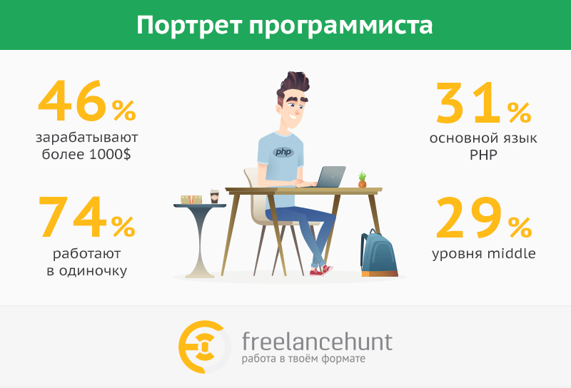 Портрет украинского программиста: молодой, без детей и довольный работой [инфографика]