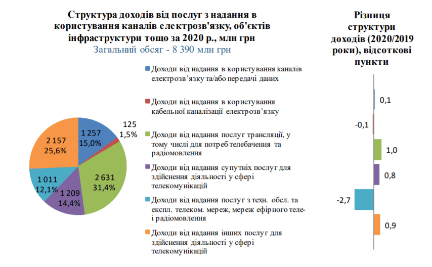 Український ринок телекому у цифрах — головне зі звіту НКРЗІ за 2020 рік