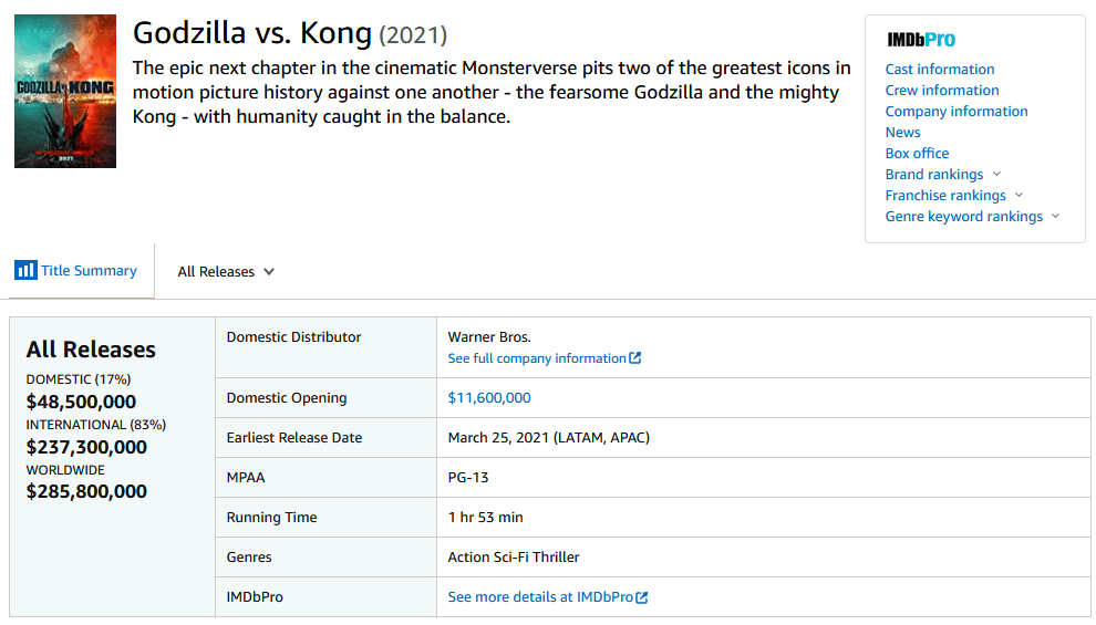"Godzilla vs. Kong" собрал в мировом кинопрокате рекордные для пандемии $285 млн и одновременно показал лучший старт в стриминговом сервисе HBO Max