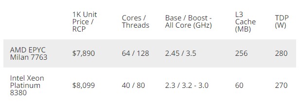 Пара чипов AMD EPYC Milan установила новый рекорд в Cinebench и на 52% опередила связку их двух топовых конкурентов Intel Ice Lake Xeon