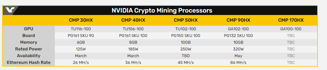 NVIDIA повысила прогноз квартальной выручки до 5,3 миллиарда долларов — продажи ускорителей для майнинга оказались втрое выше