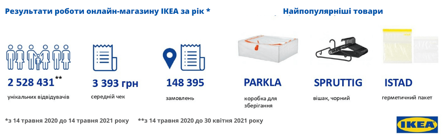 За первый год работы выручка интернет-магазина IKEA в Украине превысила 500 млн грн (это почти втрое выше, чем у Jysk)