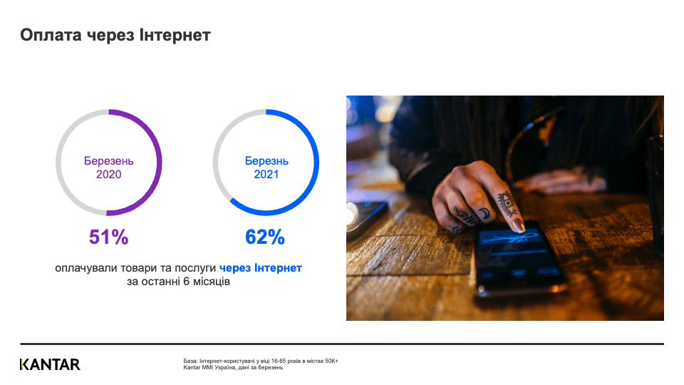 Дослідження: За останній рік в Україні істотно зросли безконтактні платежі та онлайн-покупки