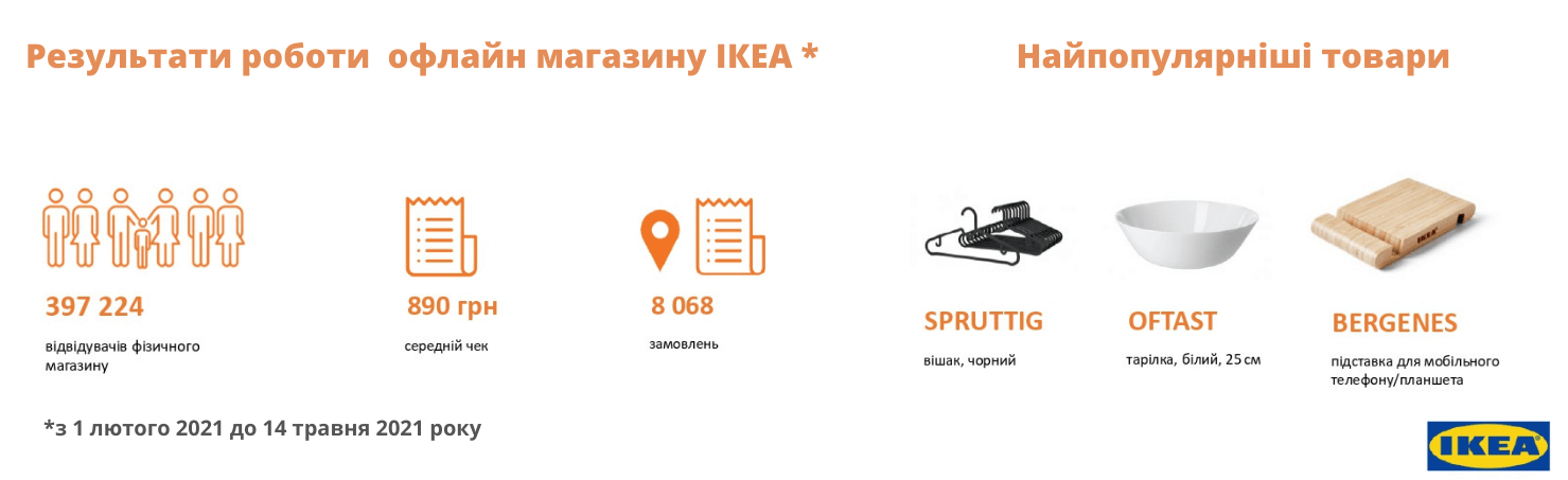 За первый год работы выручка интернет-магазина IKEA в Украине превысила 500 млн грн (это почти втрое выше, чем у Jysk)