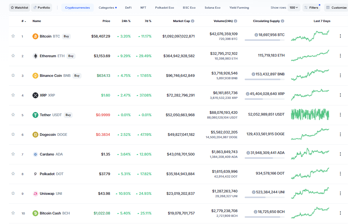 Курс Ethereum впервые превысил 3000 долларов. С начала года криптовалюта подорожала в четыре раза