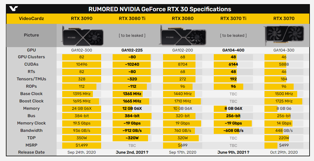 GeForce RTX 3080 Ti в исполнении MSI уже продается в ОАЭ — за  3500 долларов