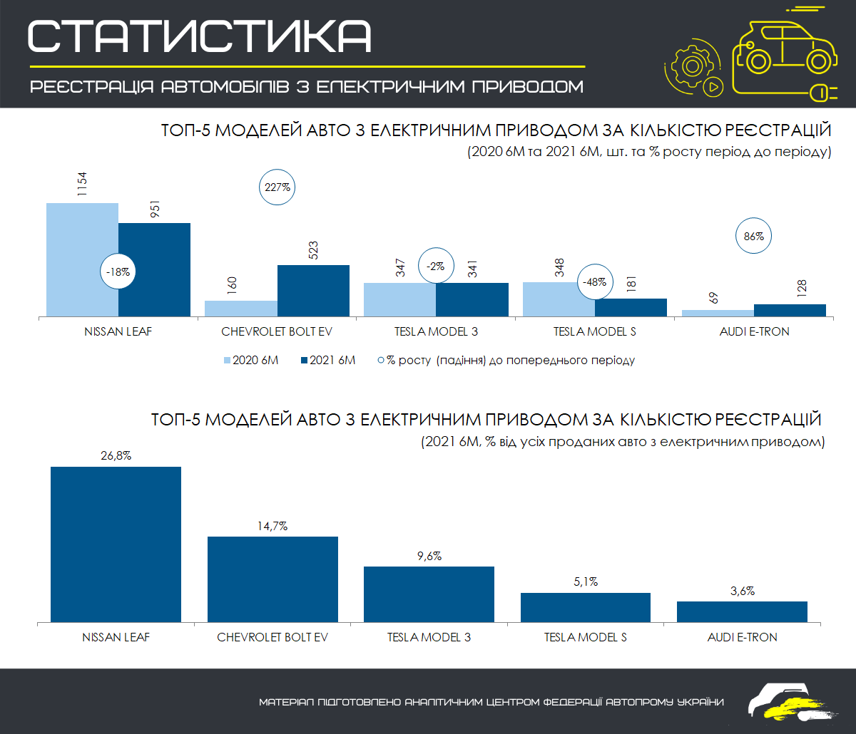 За перше півріччя в Україні було зареєстровано 3550 електромобілів, трійка лідерів - Nissan, Tesla та Chevrolet