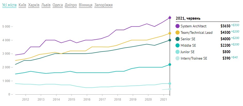 DOU.UA: Які зарплати отримують українські IT-розробники влітку 2021 року з врахуванням різних особливостей (майже $3 тис.)