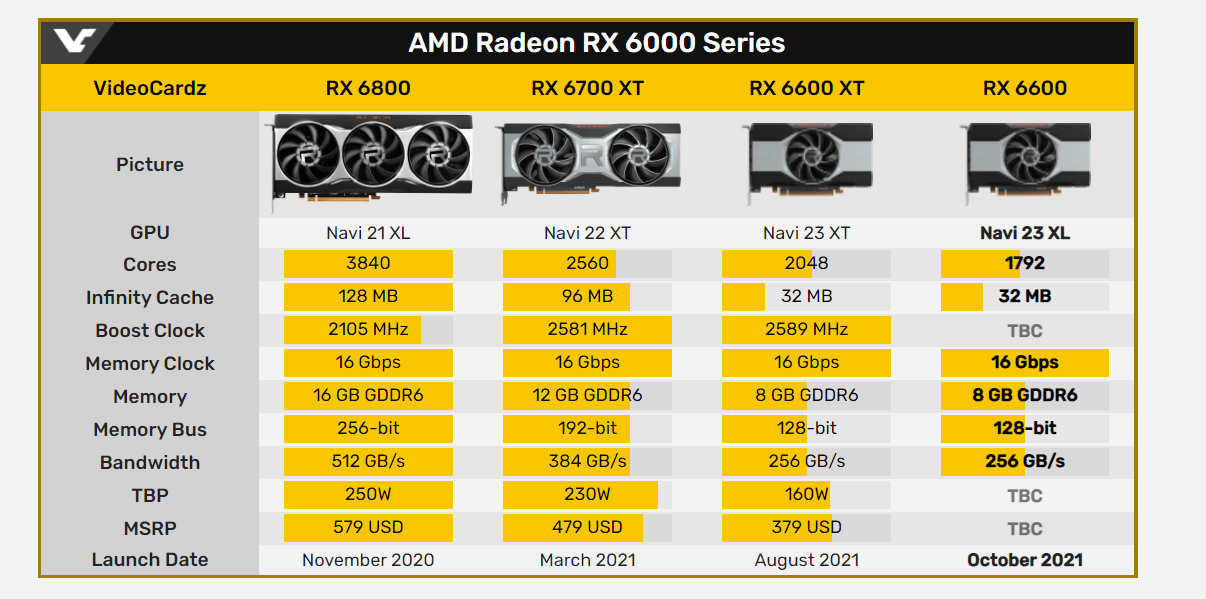 AMD планирует релиз Radeon RX 6600 на середину октября