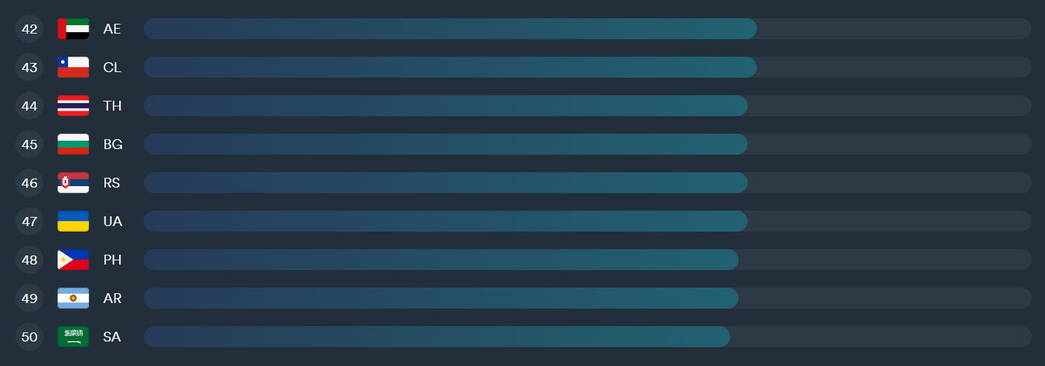 Україна піднялась на 18 позицій у світовому рейтингу Цифрової якості життя DQL — та зайняла 28 місце в індексі доступності інтернету