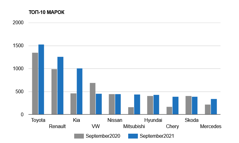 У вересні українці придбали 9,4 тис. нових легкових автомобілів (+25%), найпопулярніший бренд - Toyota (1526 шт.), модель - Kia Sportage (784 шт.)