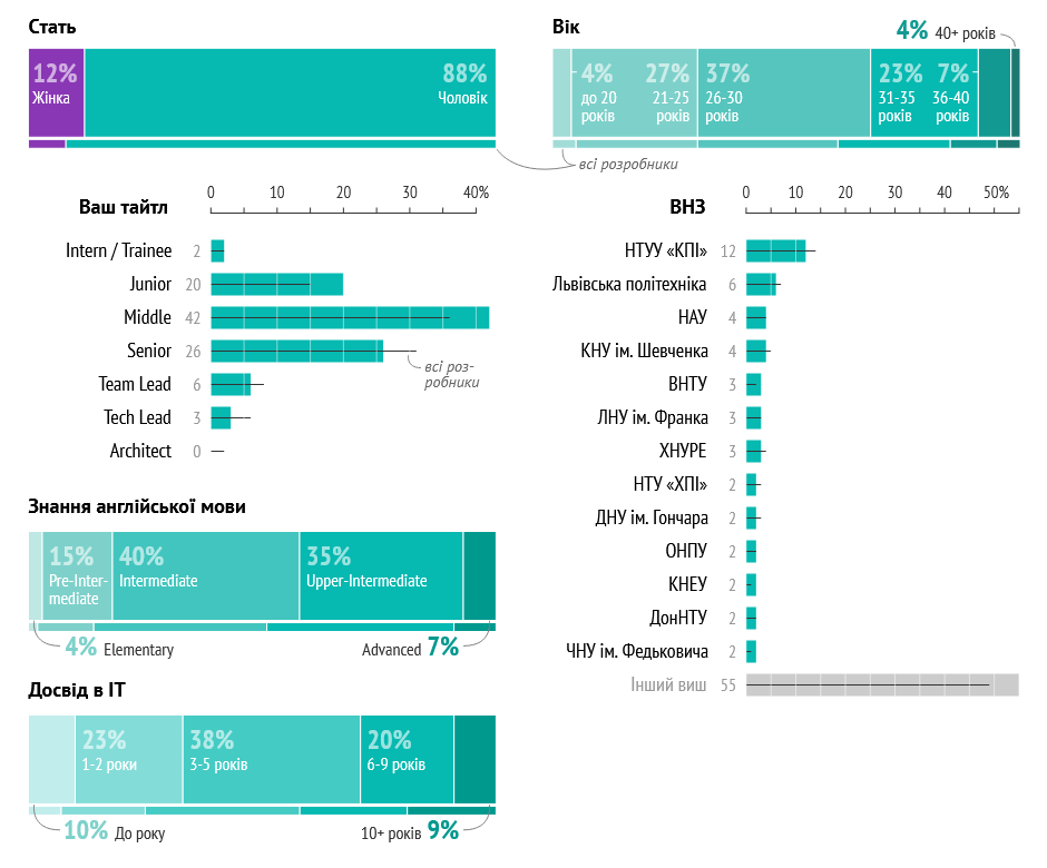 Українські Front-end Developer-и: якою мовою пишуть, які фреймворки використовують та скільки заробляють