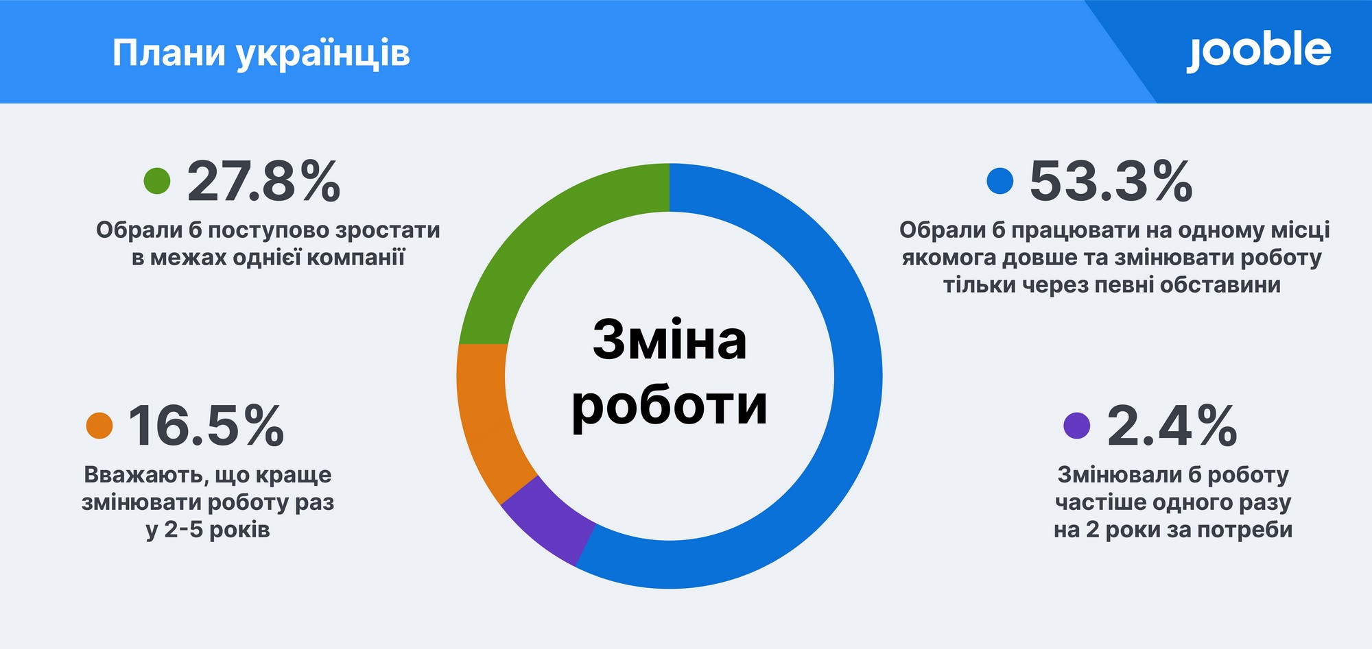 Опитування: 85,6% українців планують змінити роботу в найближчий рік, а все влаштовує лише 5,4% опитаних [інфографіка]