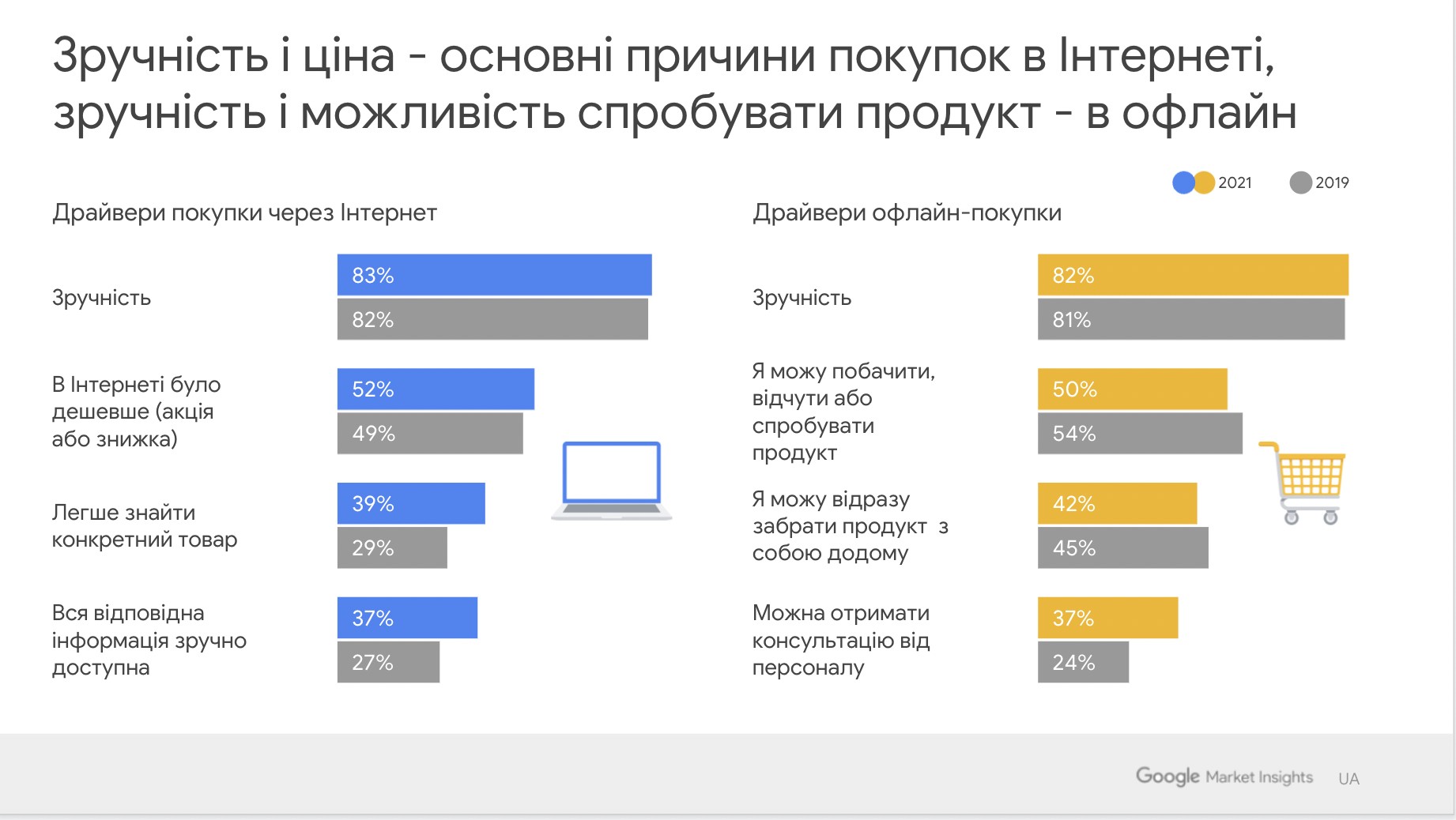 Дослідження Google Smart Shopper 2021: Як змінилися купівельні звички і рішення щодо покупок українських споживачів під час COVID-19