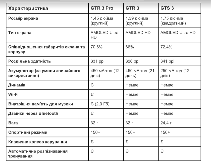 Huami анонсувала тріо розумних годинників Amazfit GT 3 на власній ОС — ціни починаються від €150