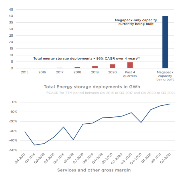 Tesla отчиталась о рекордной прибыли за всю историю на фоне дефицита чипов — она достигла $1,6 млрд