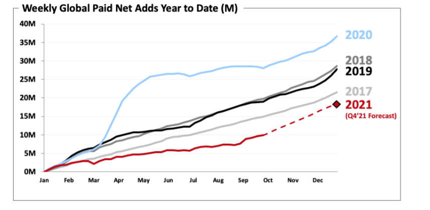 Количество подписчиков Netflix превысило 213 миллионов на фоне международного успеха «Игры в кальмара»
