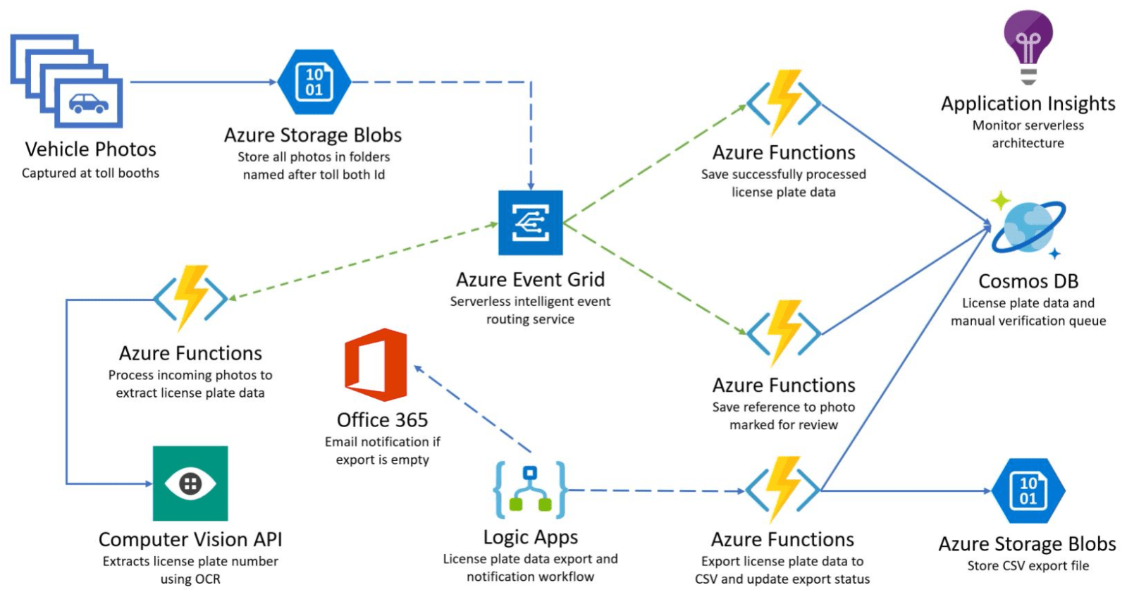 Azure Functions para el desarrollo de aplicaiones en deroma más sumple