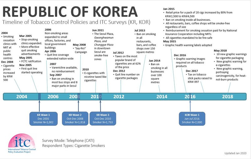 Timeline Of South Korea