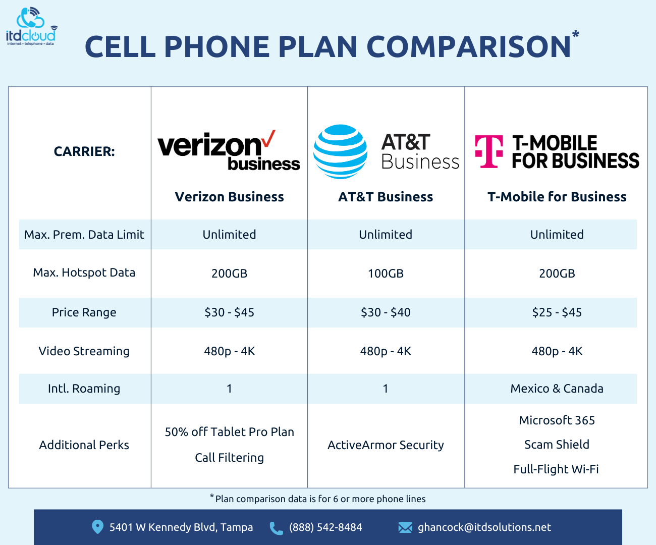 Best 2024 Business Cell Phone Plans: Full Comparison Guide