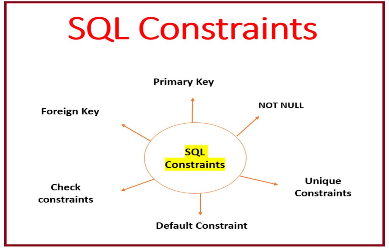 SQL Constraints with Example 6 Easy examples Developers Tutorial
