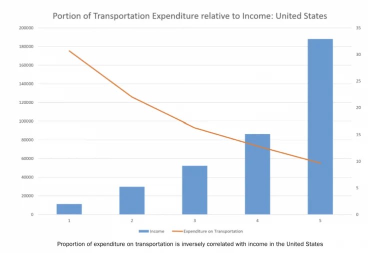 The High Cost of Transportation in the United States Institute for