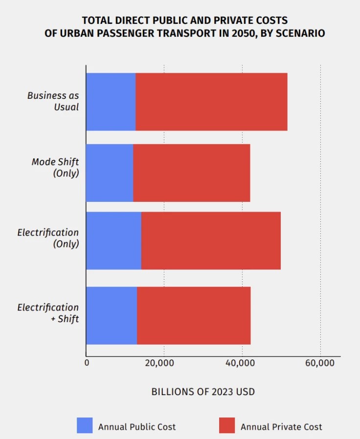 The High Cost of Transportation in the United States Institute for