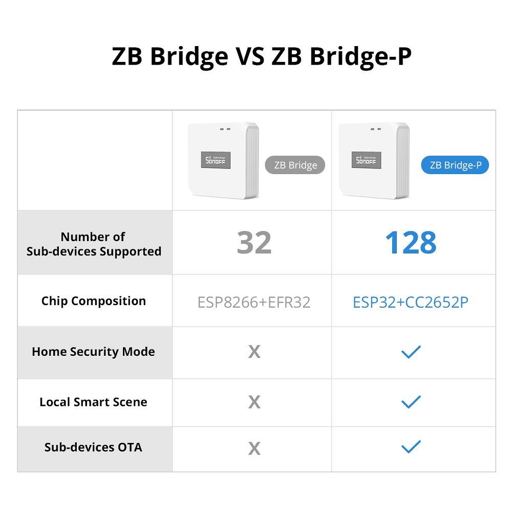 SONOFF ZB Bridge Pro Smart Home Zigbe 3.0 Bridge-P Remote Control ZigBe