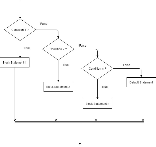 Conditional Statements – Engineering and Technology Blogger