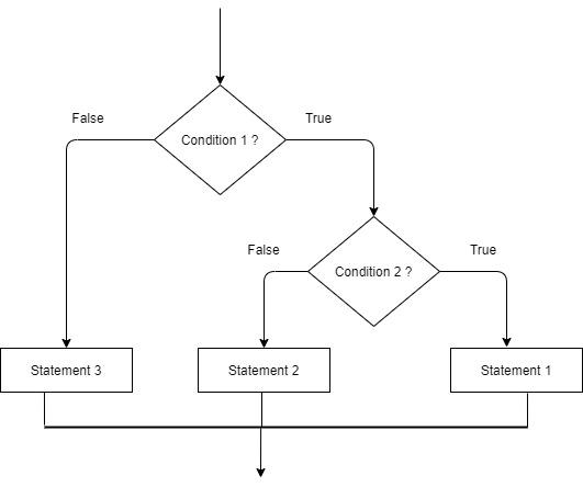 Conditional Statements – Engineering and Technology Blogger