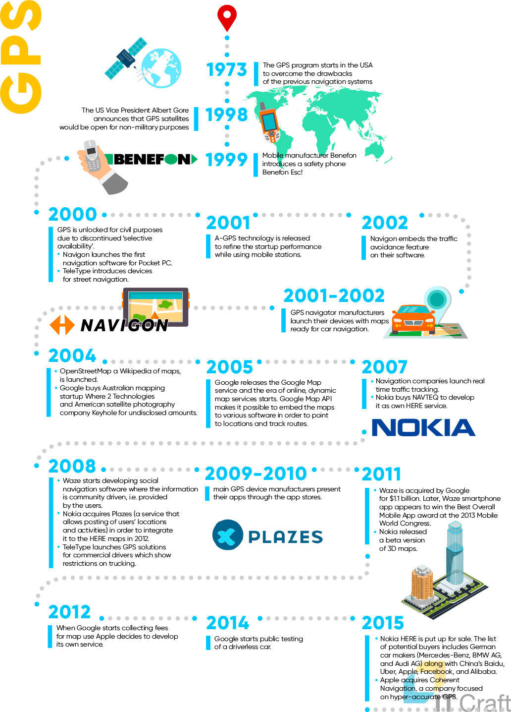 History of GPS Navigation Systems, WiFi, iBeacons