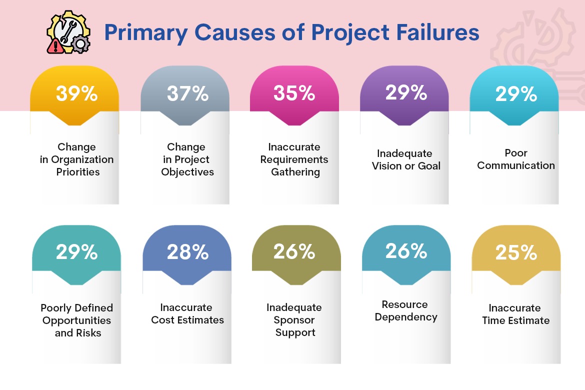 Early Signs of Project Failure and How to Resolve by Project Rescue