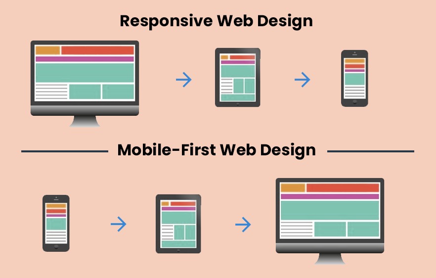MobileFirst vs Responsive  Design What's the Front Runner? iTech