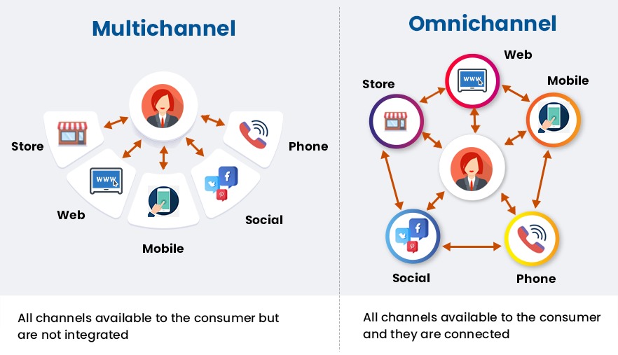 Omnichannel Marketing vs Multichannel Marketing Why It’s Important iTech