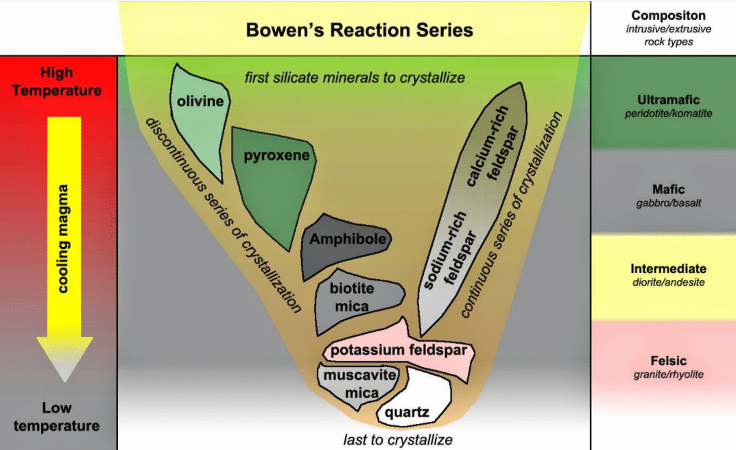 Bowen's Reaction Series Crystallization Process & Magmatic Differentiation