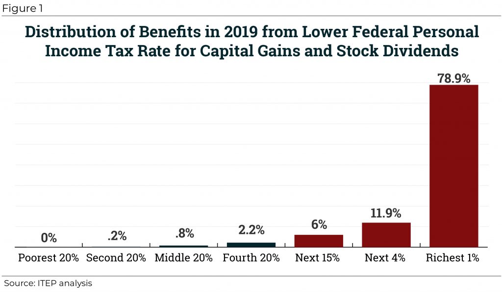 Congress Should Reduce, Not Expand, Tax Breaks for Capital Gains ITEP