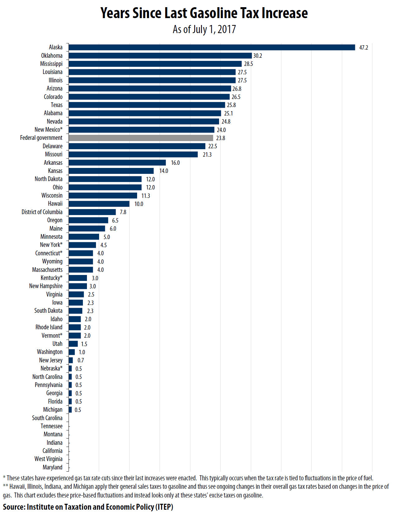 How Long Has It Been Since Your State Raised Its Gas Tax? ITEP