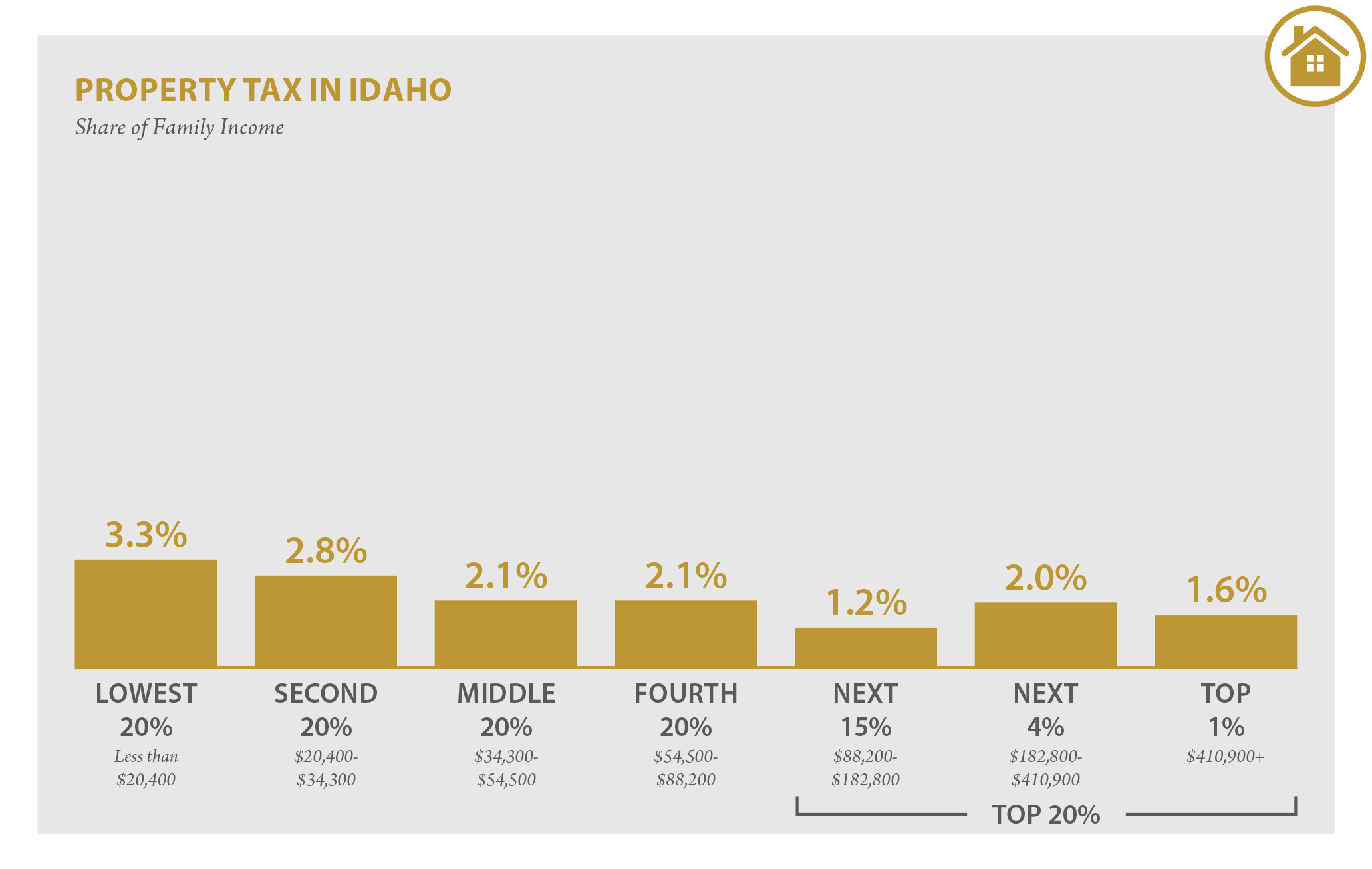 Idaho’s poor pay larger share of in taxes, study says Idaho