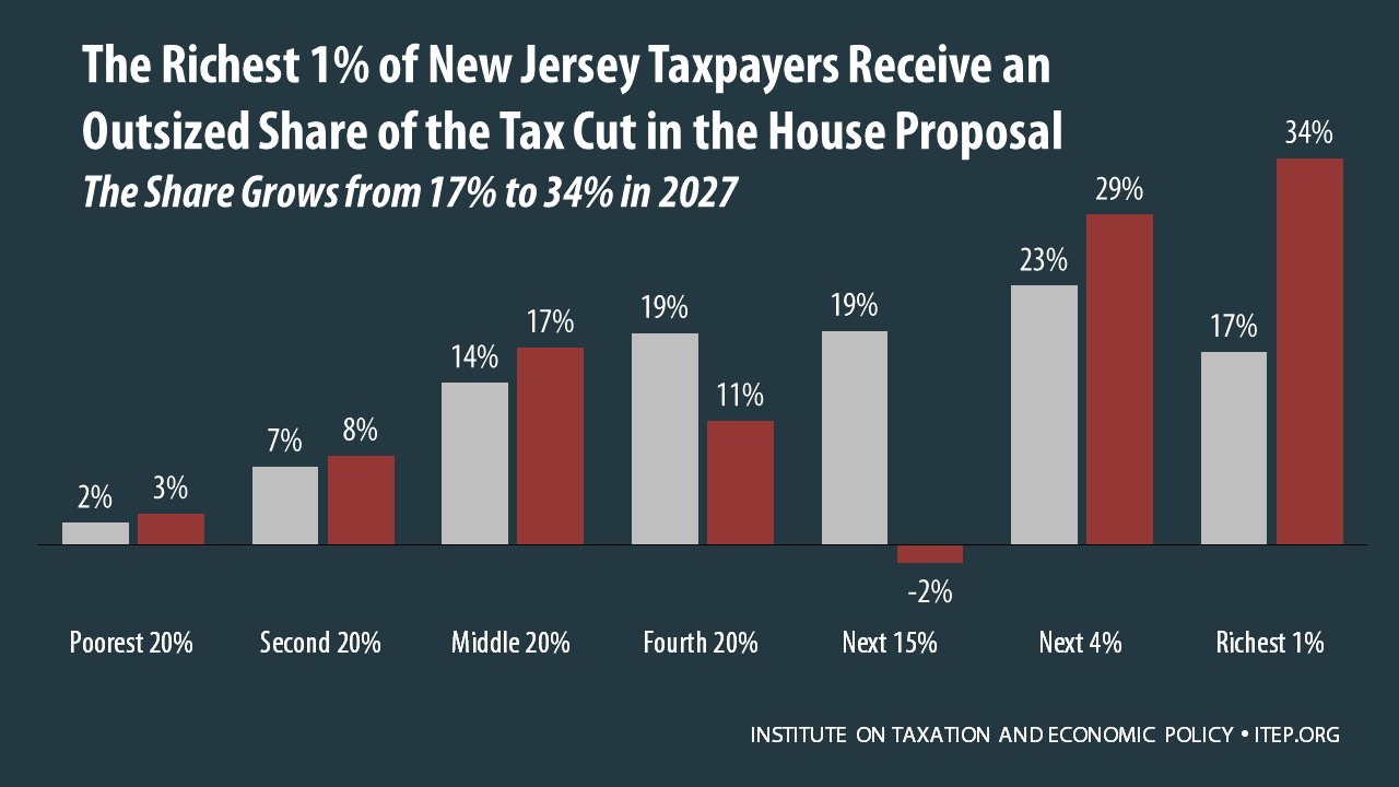How the House Tax Proposal Would Affect New Jersey Residents’ Federal