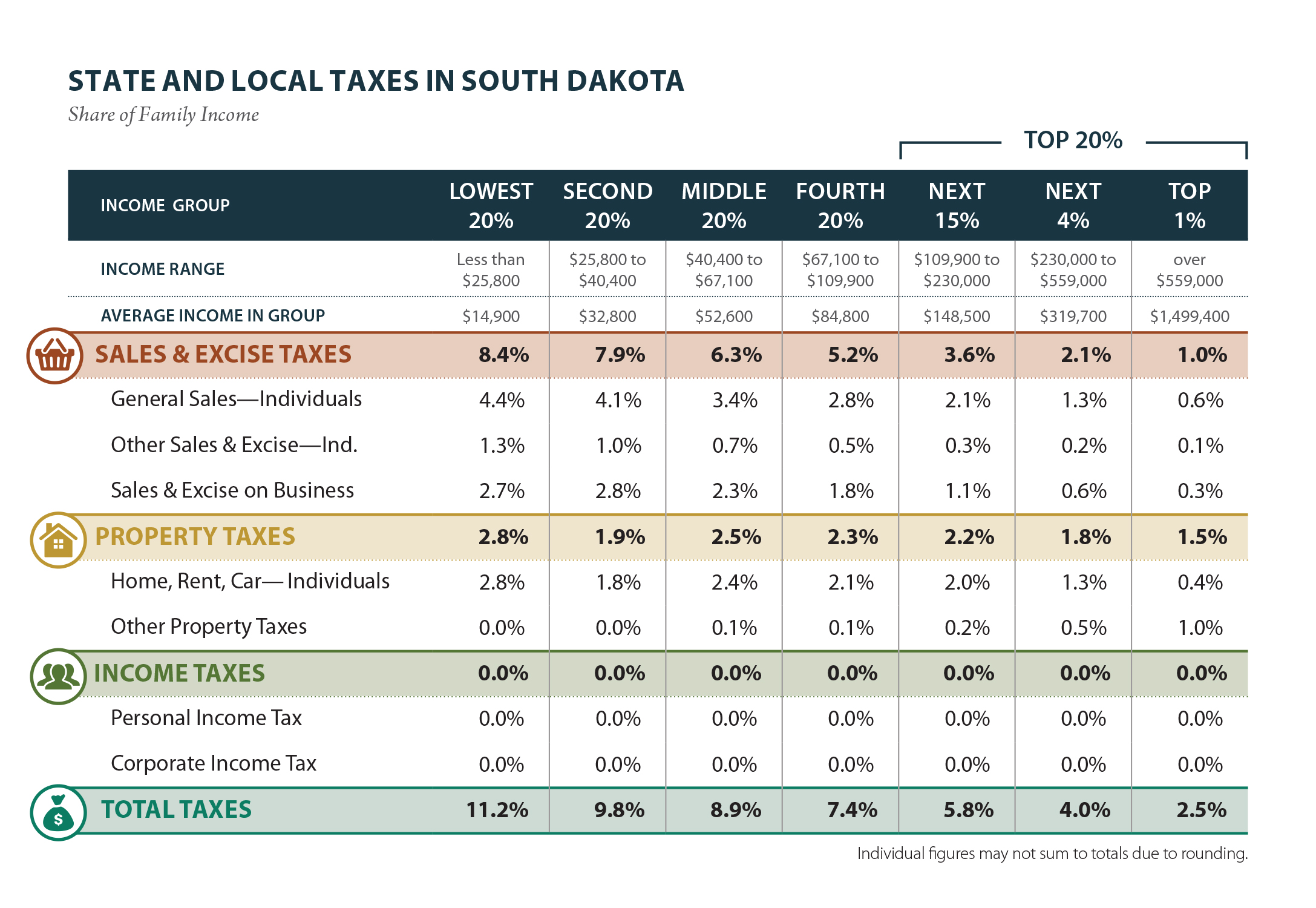 South Dakota Who Pays? 6th Edition ITEP